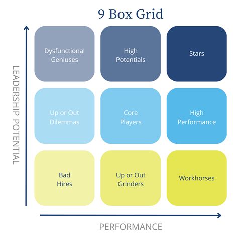 9 grid performance matrix